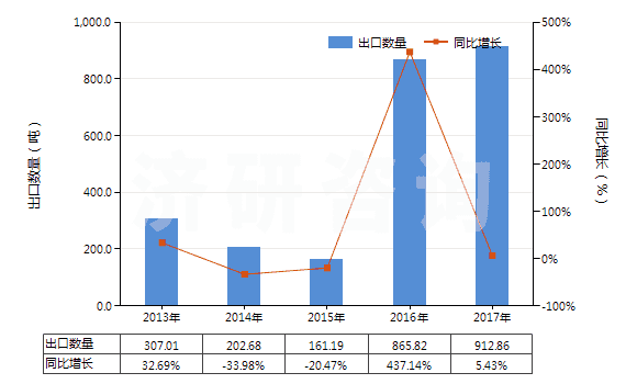 2013-2017年中國初級形狀的異戊二烯橡膠(HS40026010)出口量及增速統(tǒng)計